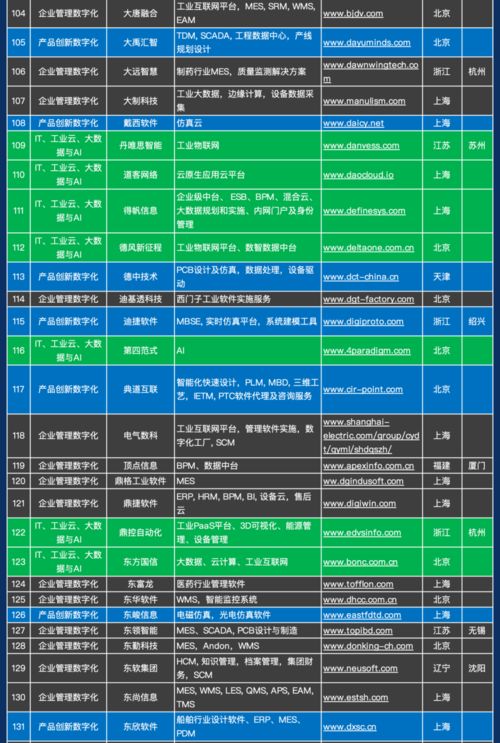 1000家 中國工業(yè)軟件和服務企業(yè)名錄 發(fā)布