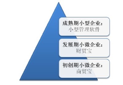 財務軟件普及的新使命 小微企業(yè)信息化的三頂氈帽 - 產業(yè)和信息化 - 賽迪網(wǎng)