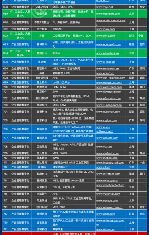 1000家 中國工業(yè)軟件和服務企業(yè)名錄 發(fā)布